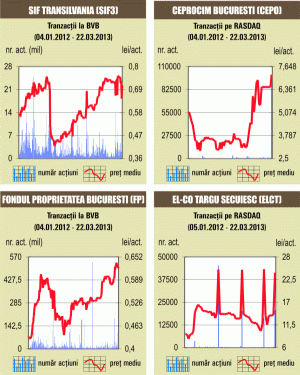 Acţiunile Petrom au încheiat în scădere cu 1,6%, după propunerea de dividend sub aşteptările pieţei