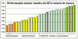 Ocupăm penultimul loc din Europa în materie de inovare