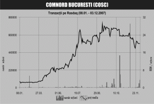 Cursul acţiunilor "Comnord" Bucureşti a crescut cu circa 750% 