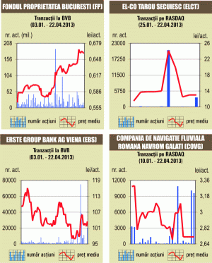 Rezultatele ofertei Transgaz au dus rulajul la maximul ultimilor doi ani