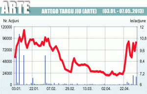 Preţul titlurilor "Artego" a crescut cu aproape 50%