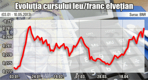 Francul elveţian, în continuă scădere