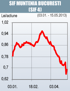 Profitul SIF Muntenia a avansat de aproape 5 ori