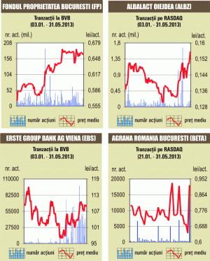 Deal-urile au asigurat jumătate din rulajul pe BVB