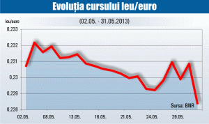 Dochia: "Scăderea leului nu este surprinzătoare"