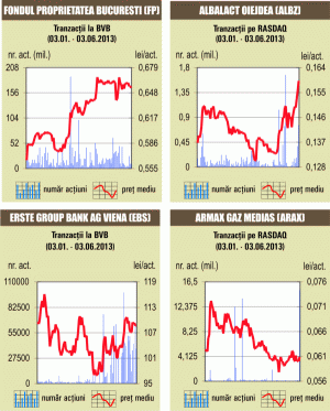 Revenire pe BVB, datorită titlurilor Băncii Transilvania, BRD şi OMV Petrom