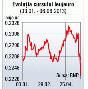 Leul s-a prăbuşit pentru a treia zi consecutiv