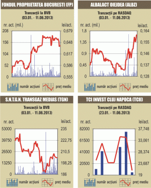 Corecţiile continuă pe BVB, pe rulaje neglijabile