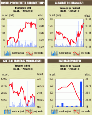 Tranzacţiile BVB - 4,7 milioane euro