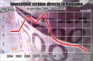 Suntem tot mai dependenţi de investiţiile autohtone