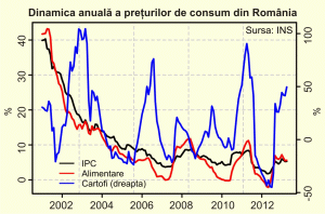 Când vor pleca băncile centrale să planteze şi cartofi?