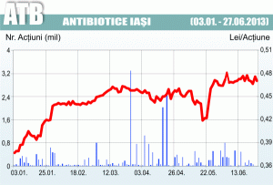 Acţionarii Antibiotice au aprobat majorarea capitalului social cu 10,33 milioane lei