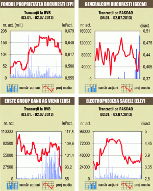 Evoluţie indecisă şi lichiditate anemică la BVB