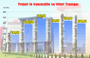 Drepturile de alocare "Transgaz" au debutat la Bursă mai scumpe cu 67,25% faţă de oferta iniţială