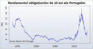 Europa nu a reuşit să "cumpere" nici criza din Portugalia 