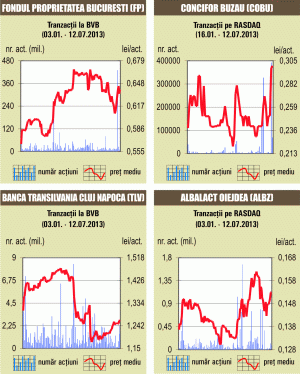 BVB şi RASDAQ Lichiditate de 40 milioane lei, ridicată de 17 Deal-uri
