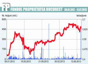 Profitul FP a scăzut în primele şase luni cu 10% 