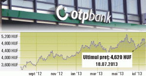 Preşedintele OTP Bank a vândut 0,6% din acţiunile băncii