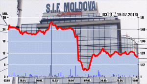 BT Invest1 nu a vândut pachetul de 2,5% din acţiunile SIF Moldova