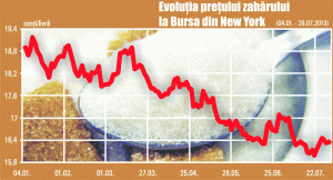 Preţul zahărului brut a scăzut cu 17% anul acesta