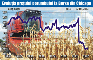 Preţul porumbului, aproape de minimul ultimilor trei ani