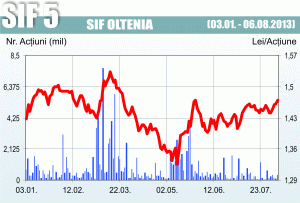 Veniturile SIF Oltenia au crescut de 2,2 ori în primul semestru