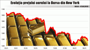 Preţul aurului, la nivelul minim al ultimelor trei săptămâni