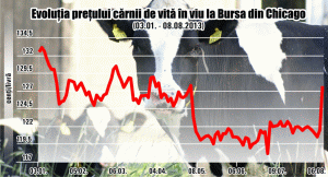 Preţul cărnii de vită în viu, la cel mai ridicat nivel din ultimele cinci luni