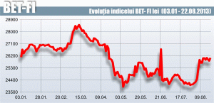 SIF-urile şi-au diminuat depozitele la bănci