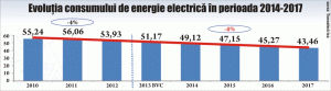 Transelectrica: "Consumul de energie nu mai este un indicator al evoluţiei economice"