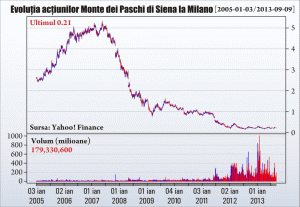 Monte dei Paschi, povestea italiană care se sfârşeşte după o jumătate de mileniu