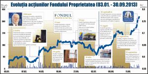 "Fondul Proprietatea", din maxim în maxim