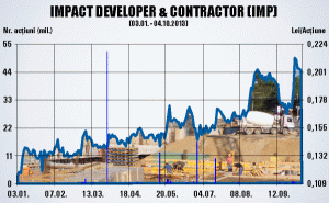 Iaciu a ridicat cu 37% preţul pentru acţiunile Impact