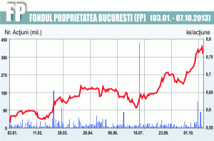 Investitorii instituţionali străini au continuat să cumpere acţiuni FP în luna septembrie