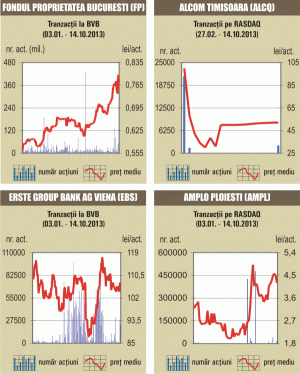 Optimismul generat de oferta de cumpărare a FP s-a temperat