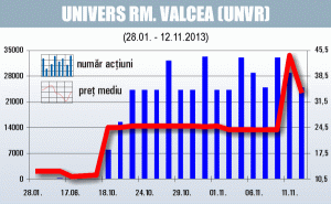 54% din "Univers Râmnicu Vâlcea", tranzacţionat în ultima lună