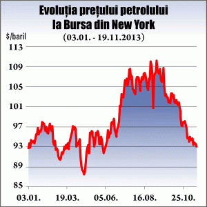 Cotaţia petrolului, la nivelul minim al ultimelor cinci luni