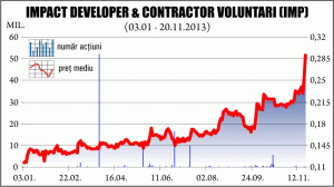 "Impact Developer & Contractor", la un nou maxim al anului