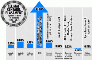 Cotaţia "Impact" a urcat cu aproape 40%