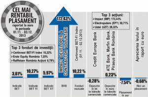 Acţiunile "Impact" aproape s-au triplat 