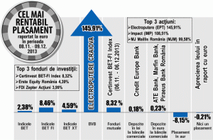 Titlurile "Electroputere" au crescut cu 145,91%