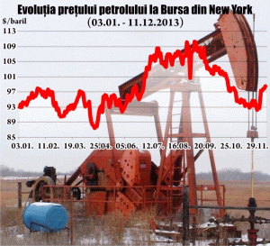 Preţul petrolului american, aproape de cel mai ridicat nivel din octombrie