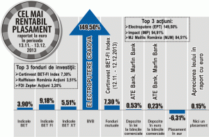 Acţiunile "Electroputere" Craiova, în creştere cu 149,5%