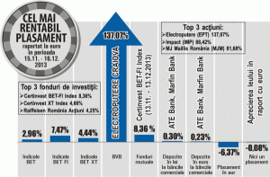 Acţiunile "Electroputere" Craiova, în creştere cu 137,07%