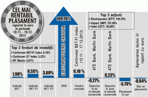 Leul s-a depreciat cu 0,64% faţă de euro