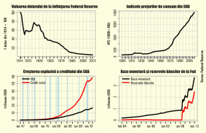 Federal Reserve, un secol de împliniri măreţe în slujba distrugerii dolarului