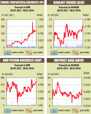 Lichiditatea s-a înjumătăţit, dar companiile energetice au fost în topul tranzacţiilor