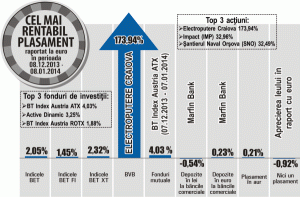 Creştere de 32,49% pentru "Şantierul Naval Orşova"