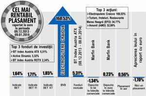 Acţiunile "Electroputere", în creştere cu 168,53%