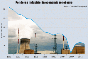 Mai poate fi Europa reindustrializată prin planificare centralizată?